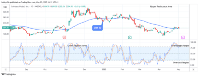 COIN (NASDAQ:COIN) Price Anticipates Bullish Continuation