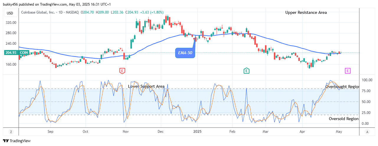 COIN (NASDAQ:COIN) Price Anticipates Bullish Continuation