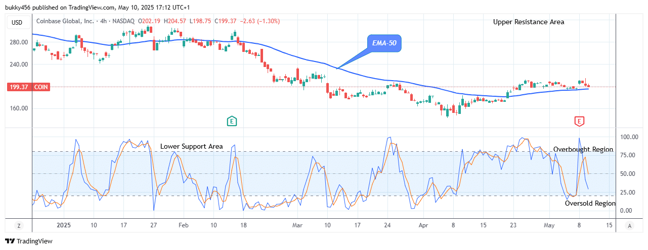 COIN (NASDAQ:COIN) Price Will Grow Soon