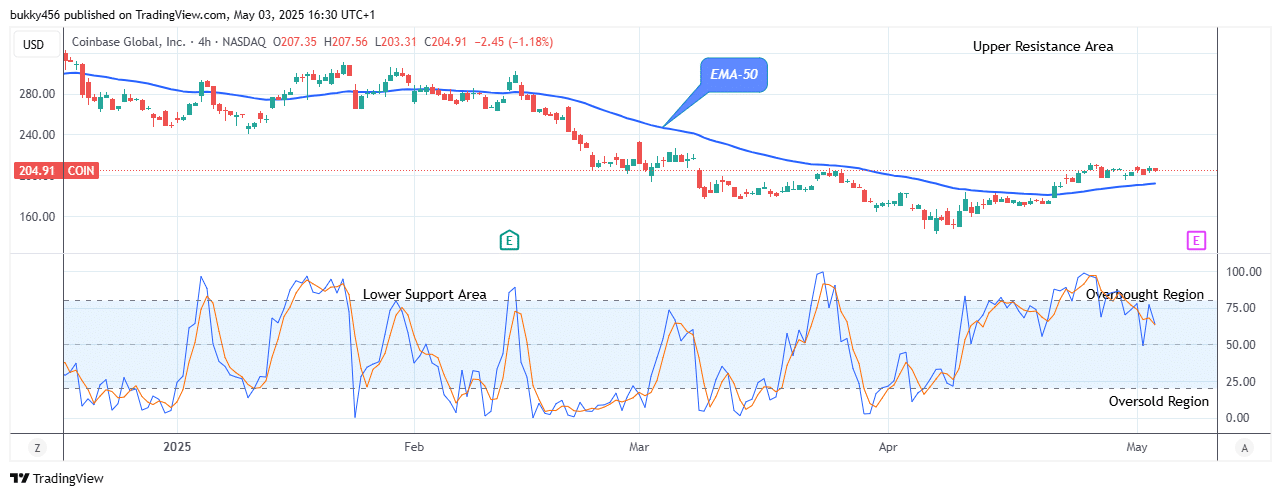 COIN (NASDAQ:COIN) Price Anticipates Bullish Continuation