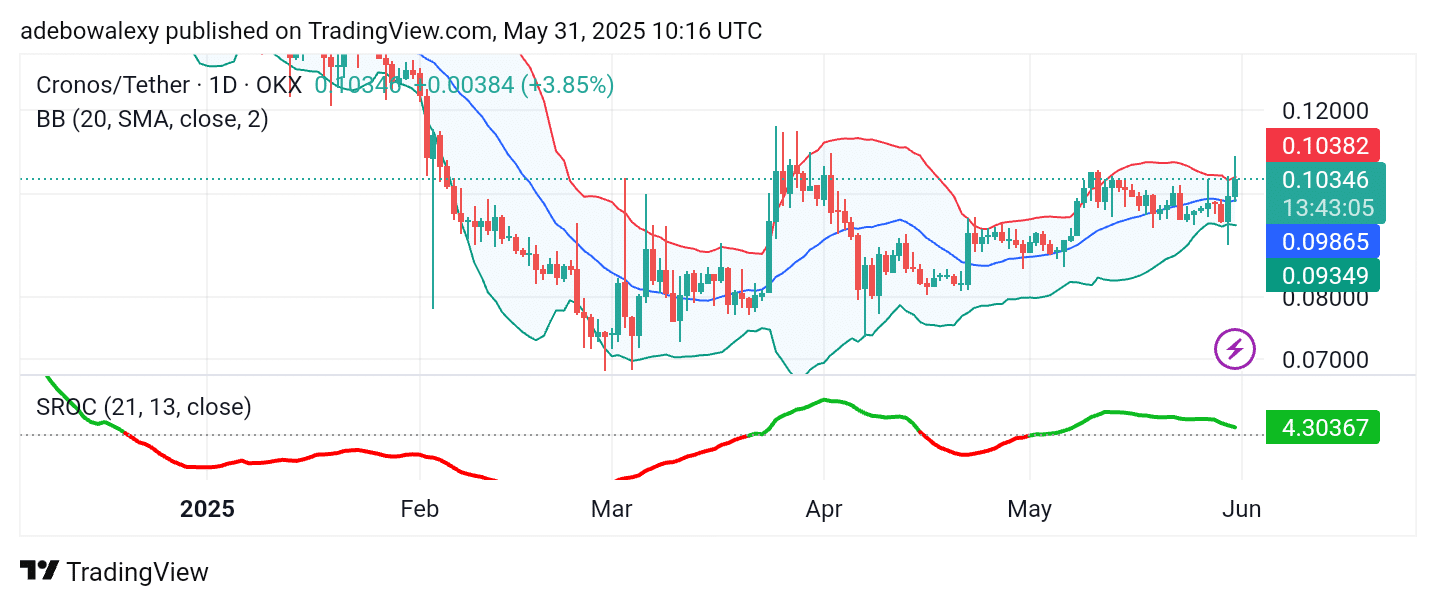 Cronos (CRO) Still Holds Moderate Profits