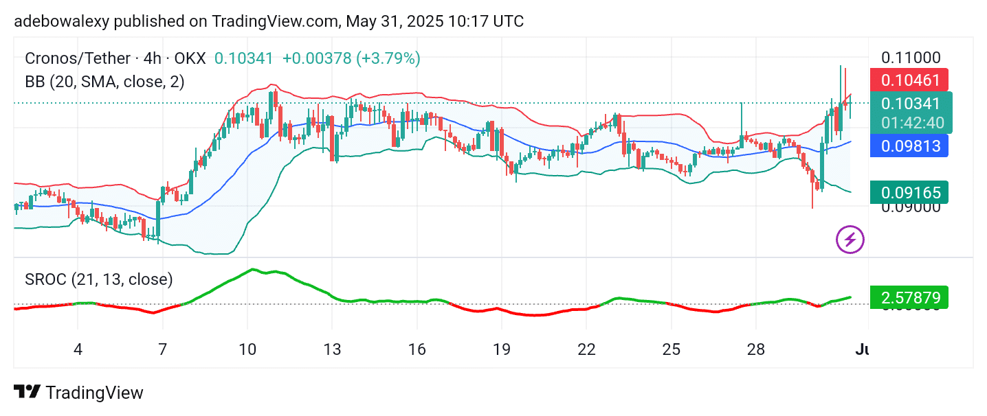 Cronos (CRO) Still Holds Moderate Profits