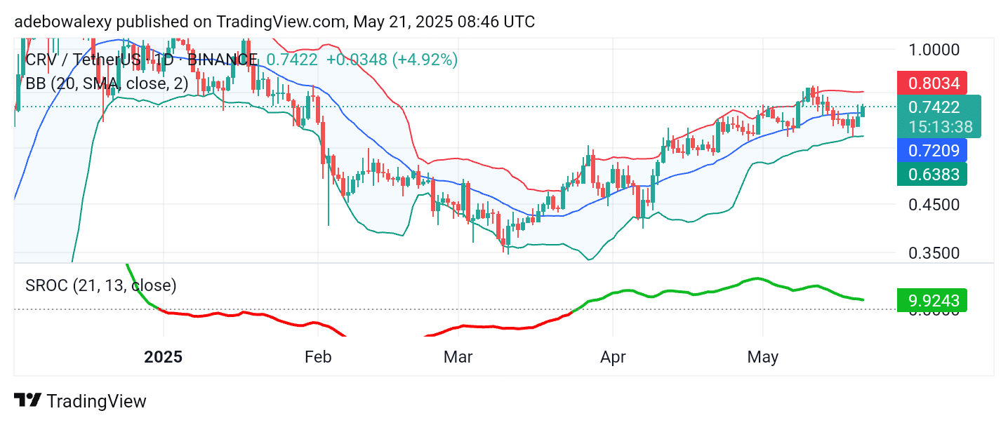 Curve (CRV) Sustains Bullish Correction