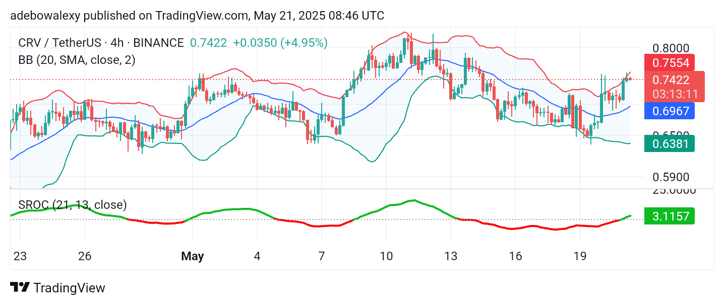 Curve (CRV) Sustains Bullish Correction