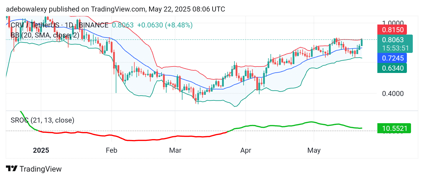 Curve (CRV) Proceeds Past the $0.8000 Price Level
