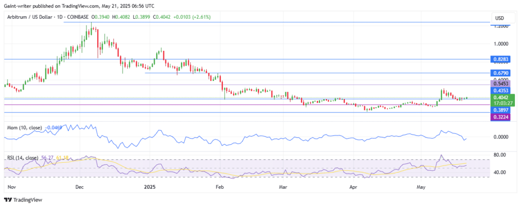 ARBUSD Buyers Regain Momentum Near $0.4000 Key Level