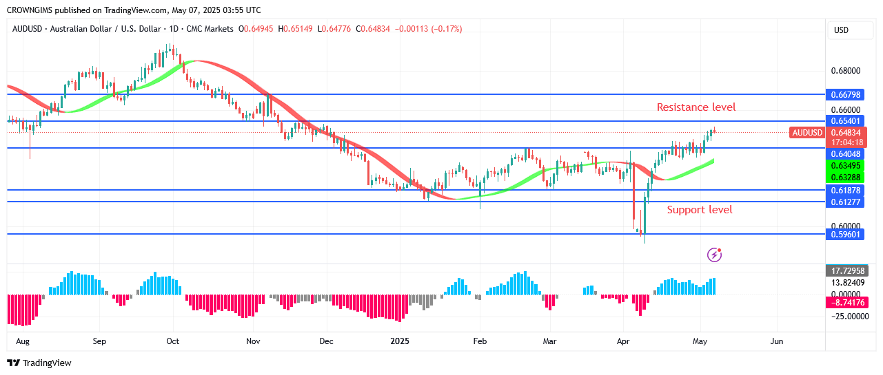 AUDUSD Price Is Heading Towards Previous High at $0.67