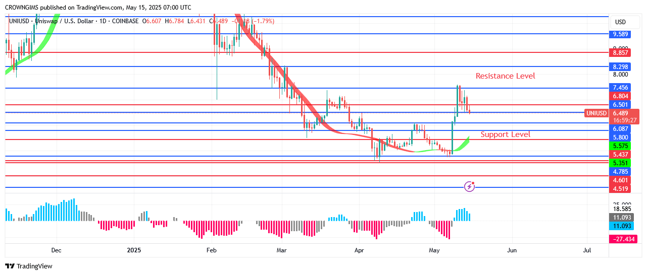 Uniswap Price Retesting $5.8 Support Level