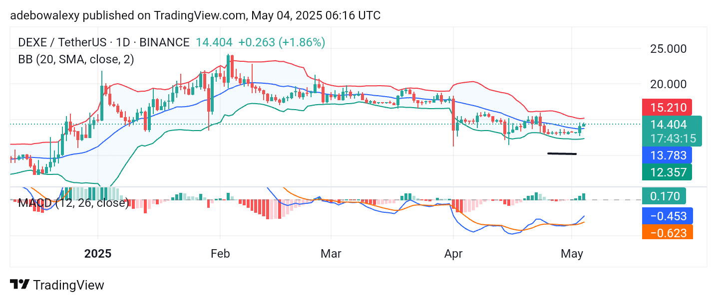 Trending Coins for May 4, 2025: GORK, LAYER, FLR, DEXE, and ZBCN