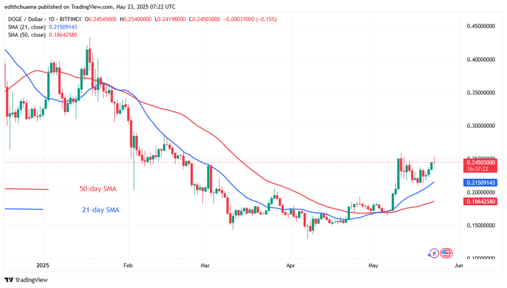 DOGE Continues Its Range-Bound Pattern Below $0.26