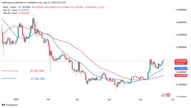 DOGE Continues Its Range-Bound Pattern Below $0.26