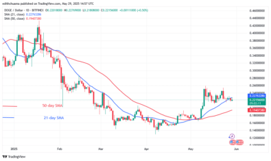 DOGE Resumes Selling Pressure Beneath the $0.22 Level