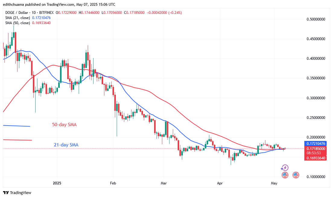 DOGE Remains Above $0.17 as Bears Try to Sink It