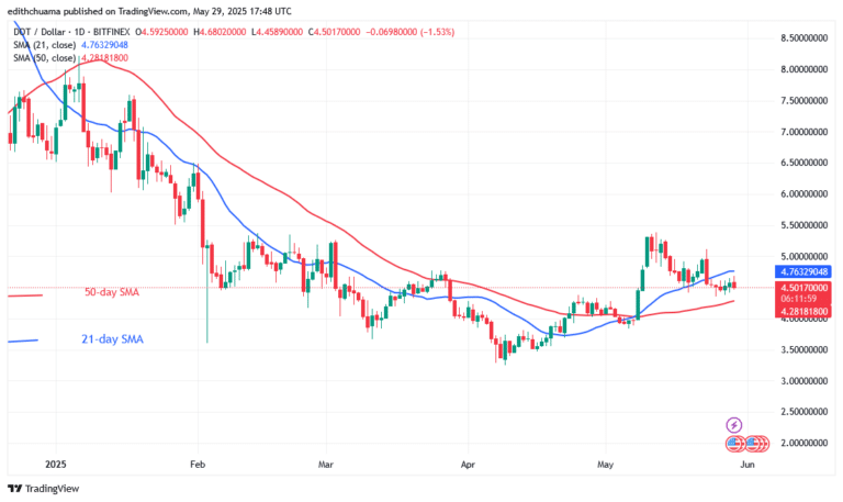 Polkadot Is Stuck in a Range Above $4.40