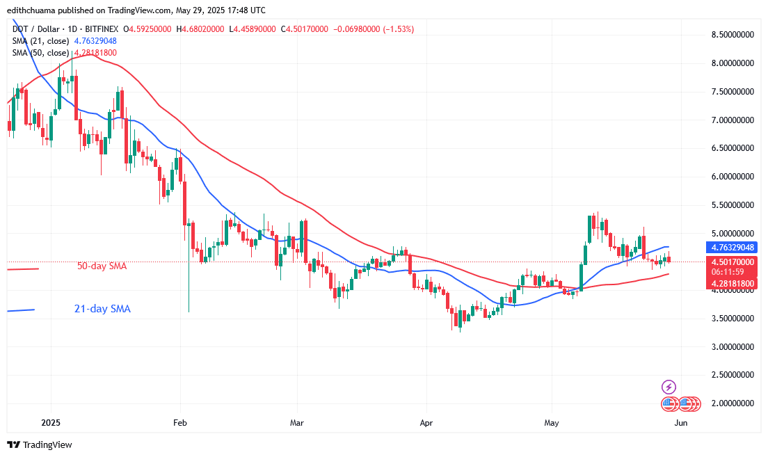 Polkadot Is Stuck in a Range Above $4.40