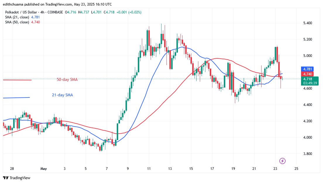 Polkadot Risks Decline as It Approaches Its .60 Low