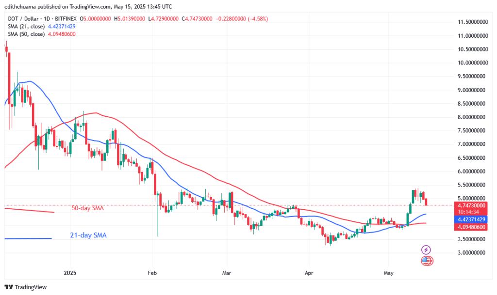 Polkadot Regains Its Bullish Ascent Above $4.70