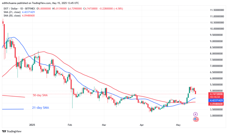 Polkadot Regains Its Bullish Ascent Above $4.70