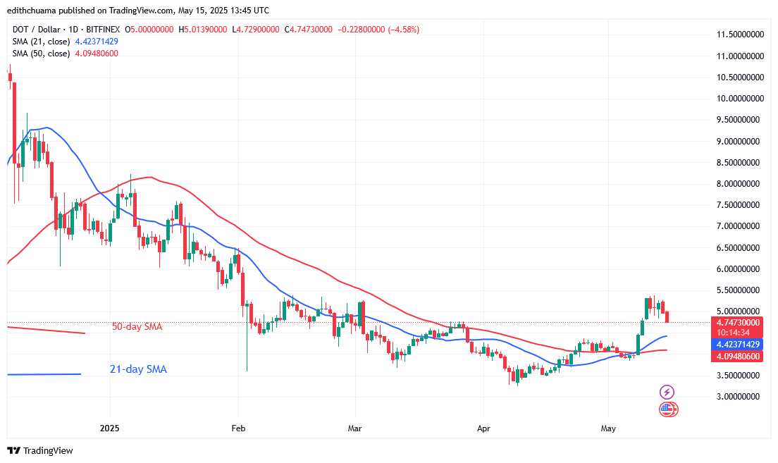 Polkadot Regains Its Bullish Ascent Above .70
