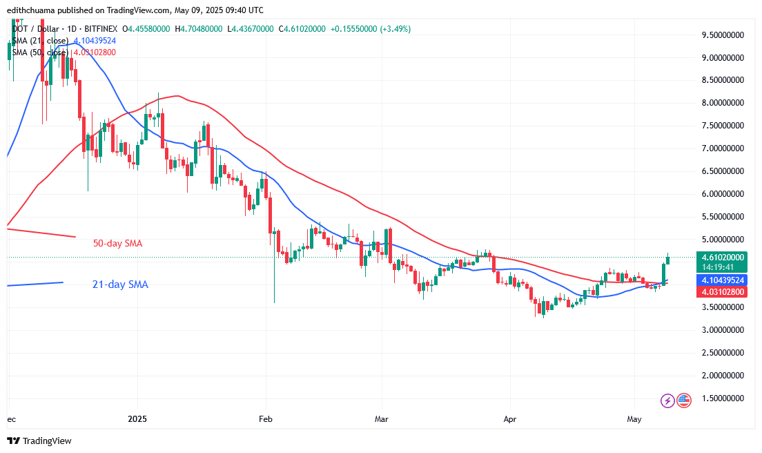 Polkadot Fluctuates Beneath the $4.70 Threshold