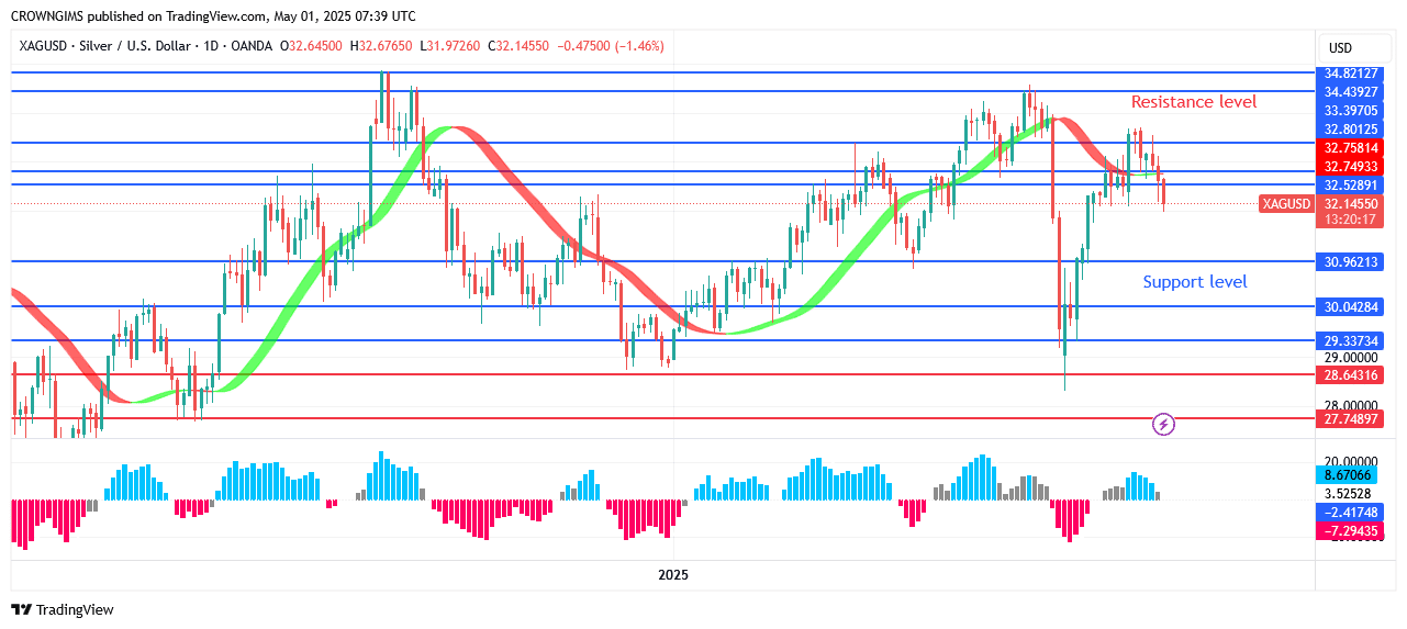 Silver (XAGUSD) Price: Bears Opposes Bulls atPoint