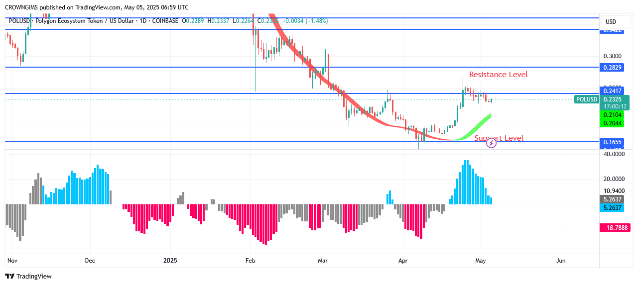 POL (ex-MATIC) Price: Bullish Trend May Continue After a Pullback