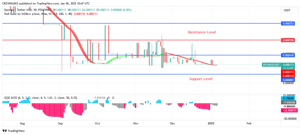Sponge (SPONGEUSDT) Price Is Under Bulls’ Pressure
