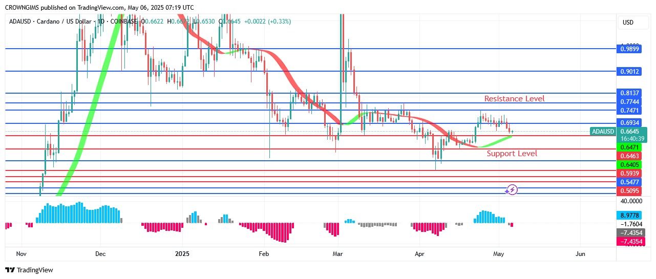 Cardano Price Is Gaining Strength