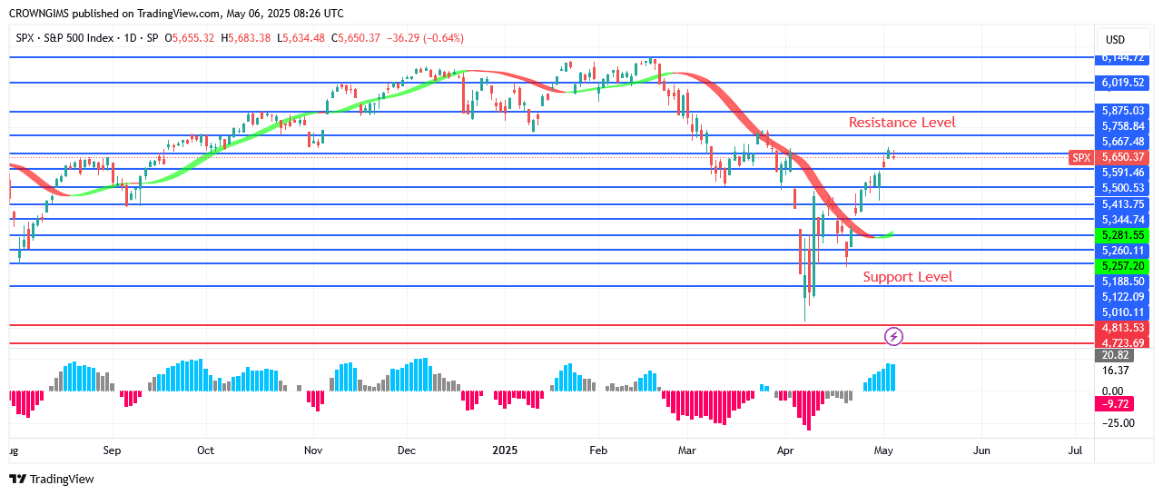S&P 500 Price May Increase to $5757 Point