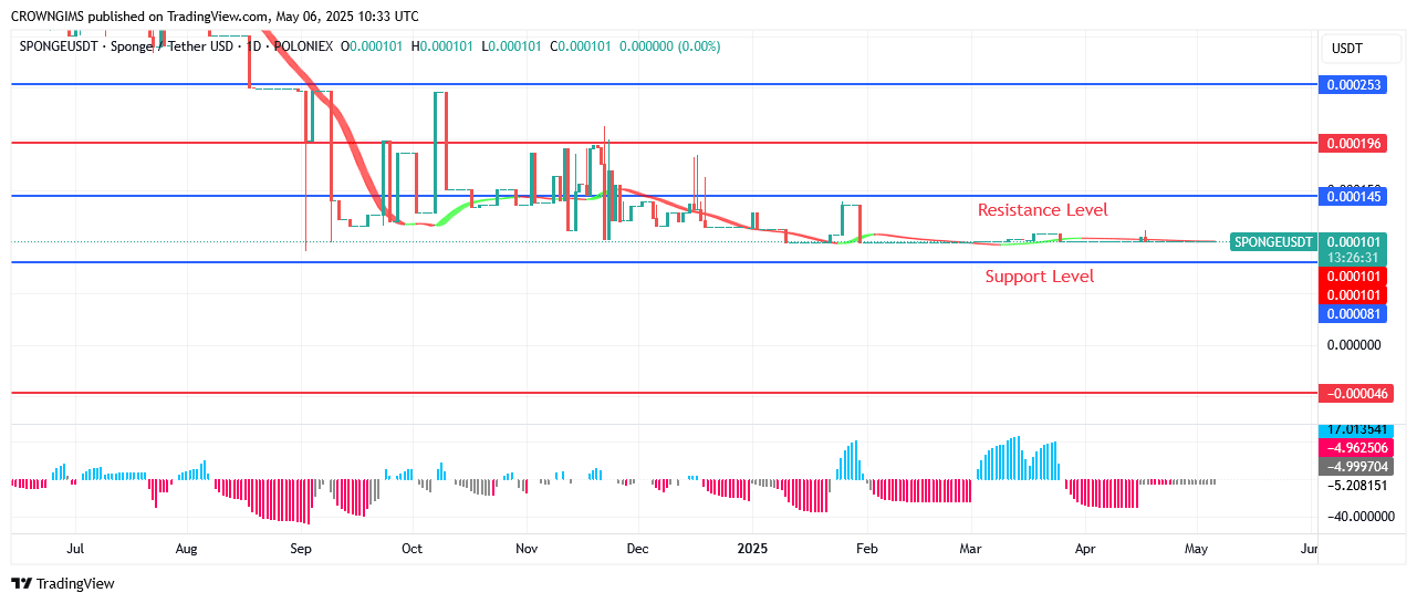Sponge (SPONGEUSDT) Market Exhibit Bullish Trend