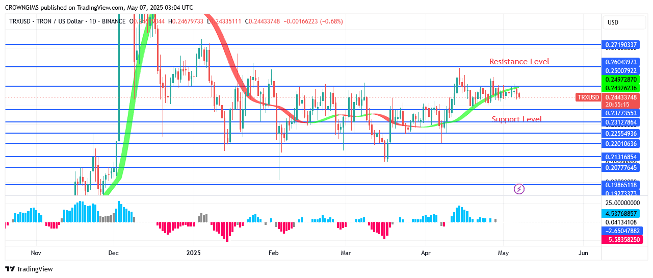 TRON Price May Break Up $0.26 Resistance Zone