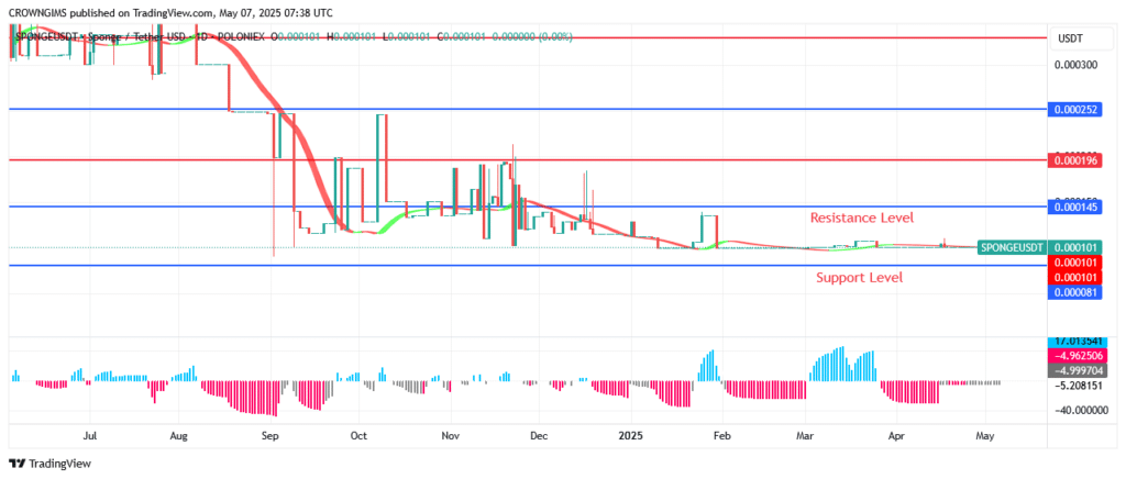 Sponge (SPONGEUSDT): Bullish Breakout at $0.000145 Envisaged