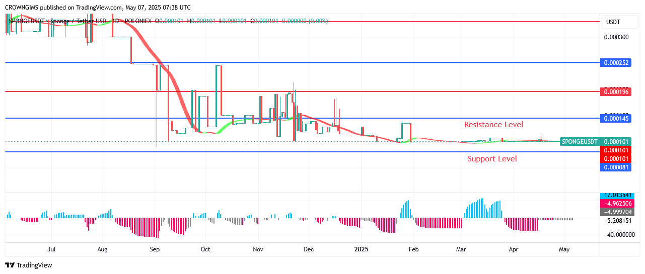 Sponge (SPONGEUSDT): Bullish Breakout at $0.000145 Envisaged