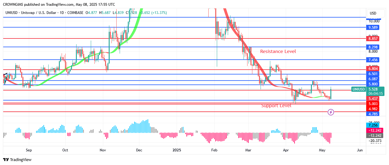 Uniswap Price: Bullish Reversal at $5.4 Level