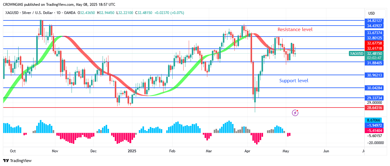 Silver Price: Ranging Movement BetweenandLevels