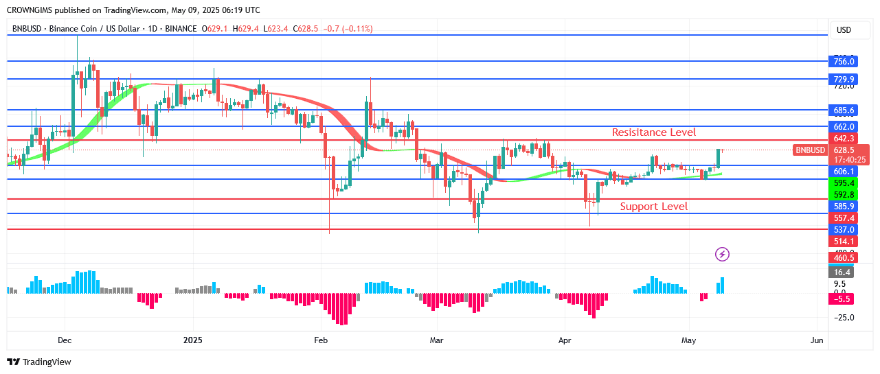 BNB (BNBUSD) Price: Buyers May Push Price Above $642.3