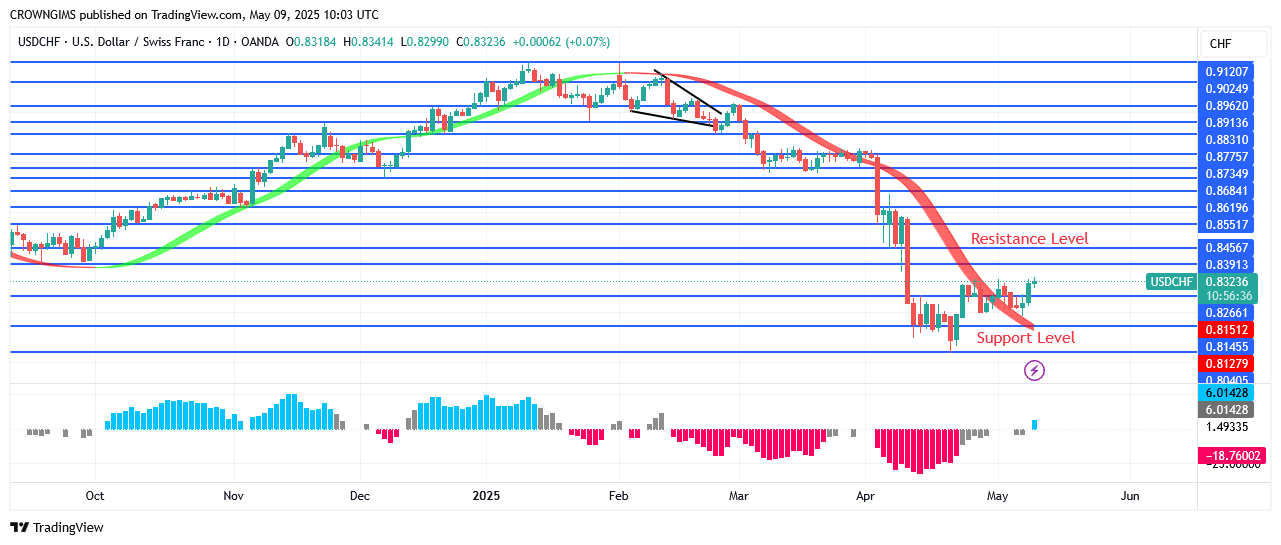 USDCHF Price Commences a Bullish Trend