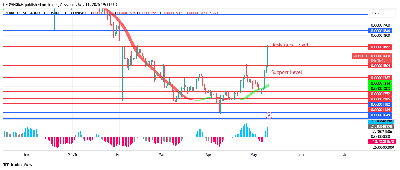 Shiba Inu (SHIB) Price Bounces at $0.000011 Testing $0.000016