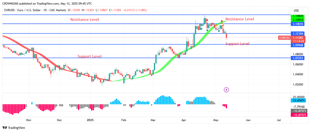 EURUSD Price: A Double Top Pattern at .14 Zone