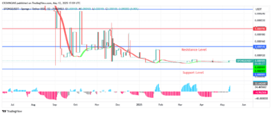 Sponge (SPONGEUSDT) Price Will Surpass $0.000145 Point Soon