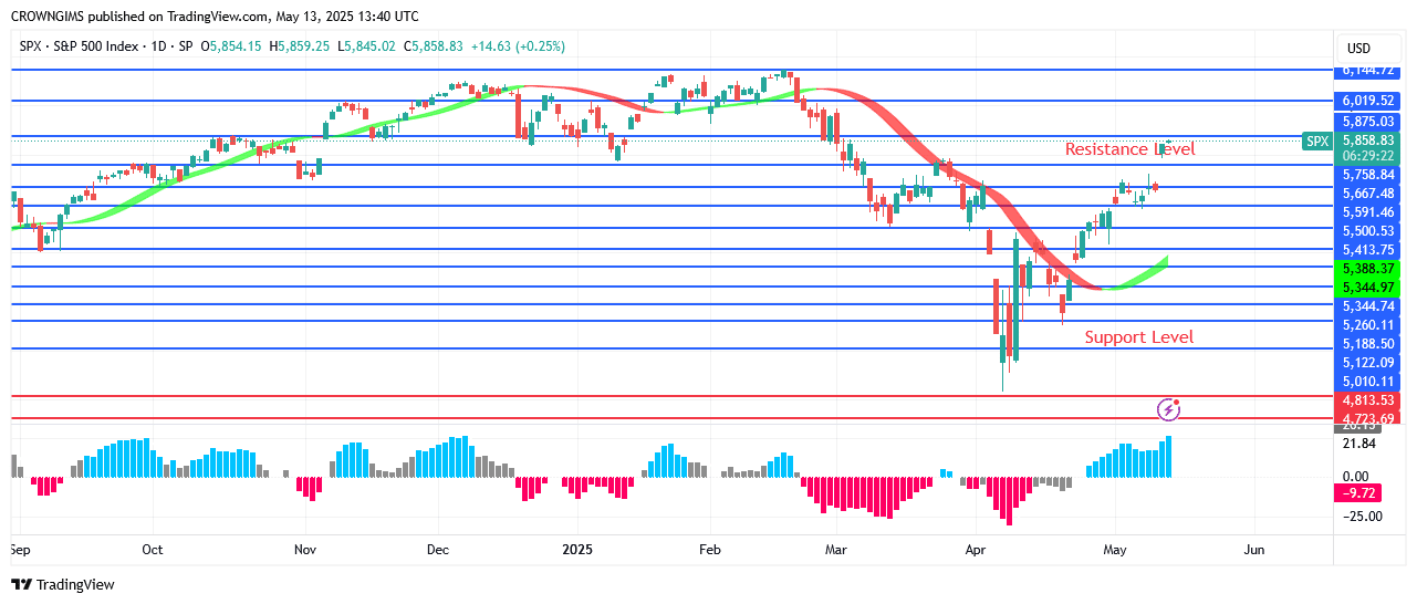S&P 500 Price Is Targeting $5757 Level