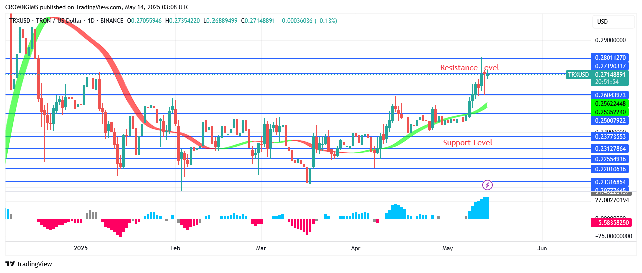 TRON Price Ready to Surpass $0.27 and $0.28 Barriers