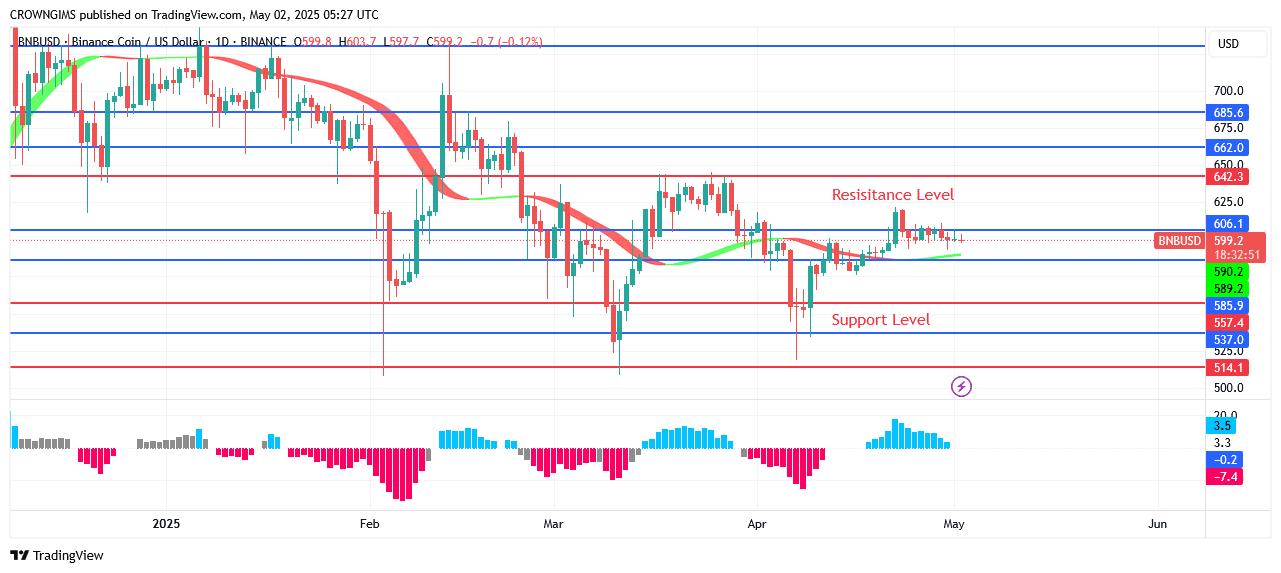 BNB (BNBUSD) Price May Go Higher
