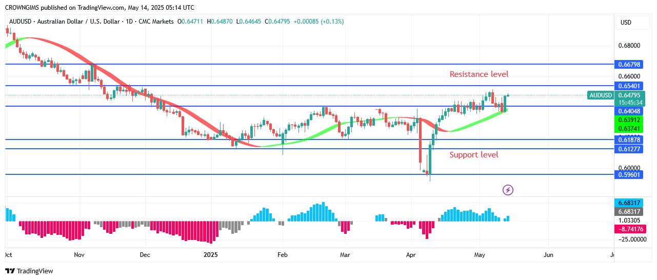 AUDUSD Price Is Targeting $0.67 Point