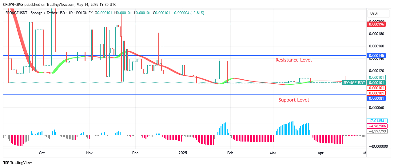 Sponge (SPONGEUSDT) Price Will Rise in Proportion to Demand