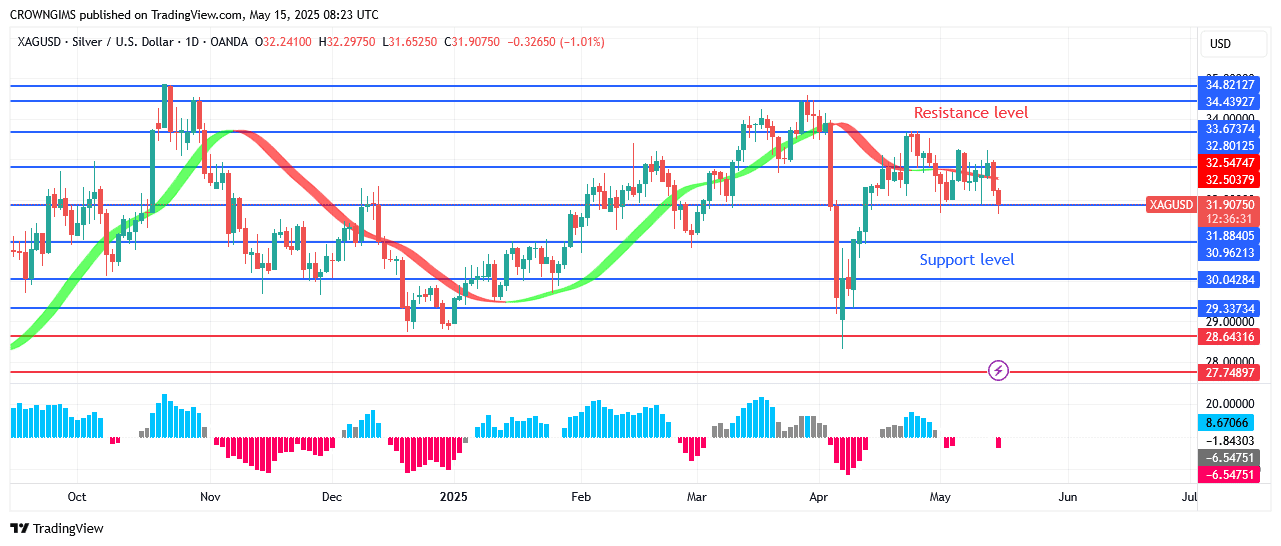 Silver Price: Sellers Are Exerting More Pressure