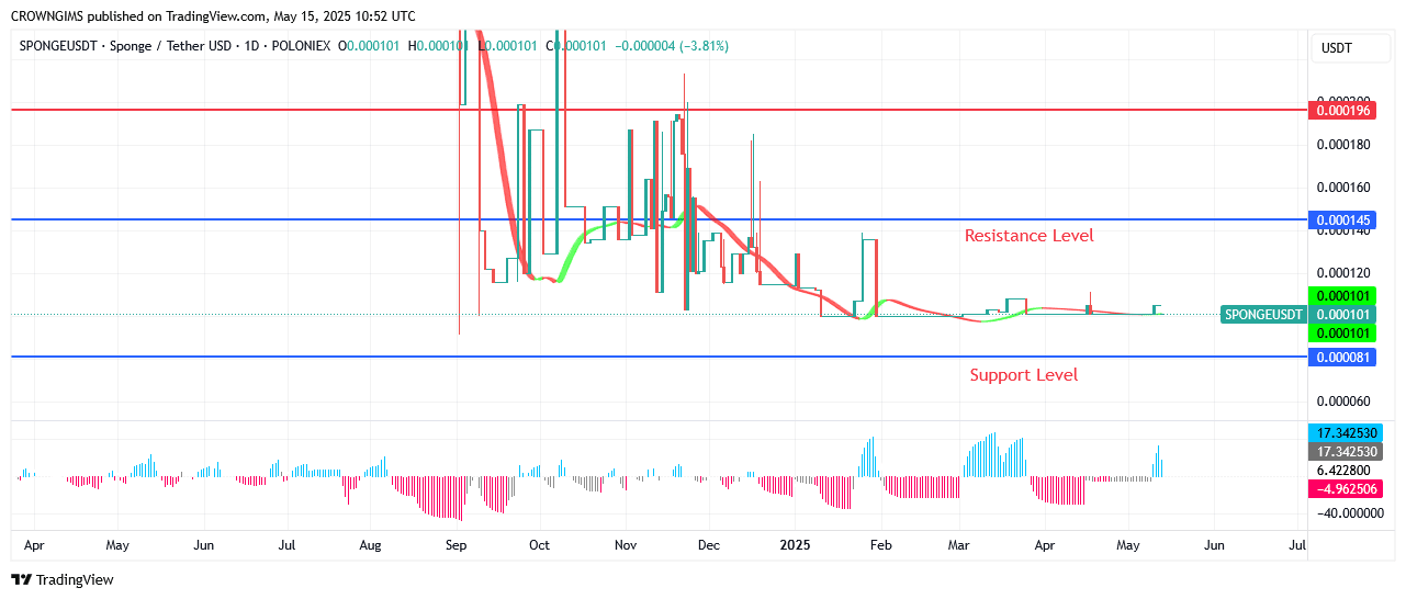 Sponge (SPONGEUSDT) Price: Bullish Momentum Will Accelerating