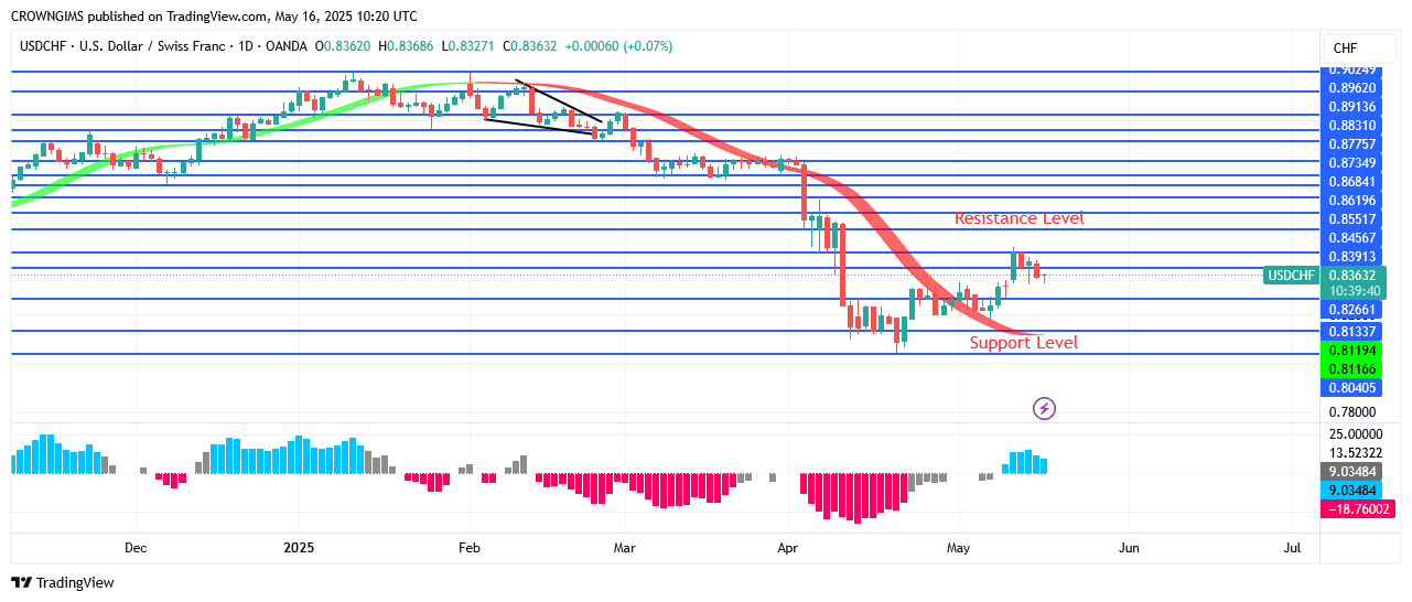 USDCHF Price: Double Bottom Chart Pattern at $0.81 Level