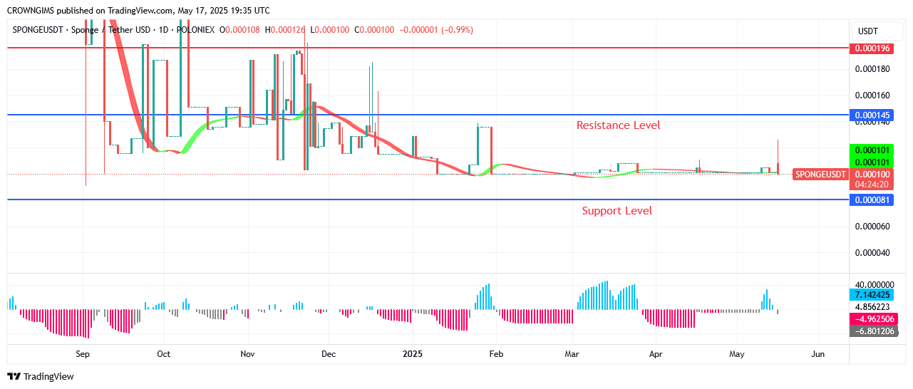 Sponge (SPONGEUSDT) $0.000145 Resistance Point May Change to Support