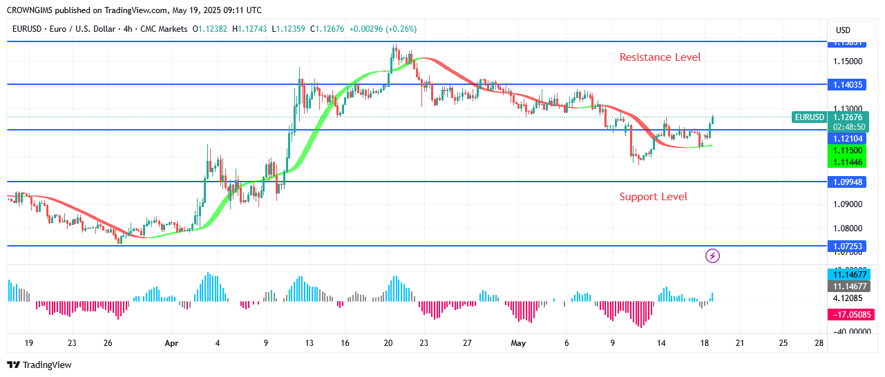 EURUSD Price: A Double Bottom Pattern at .10 Level